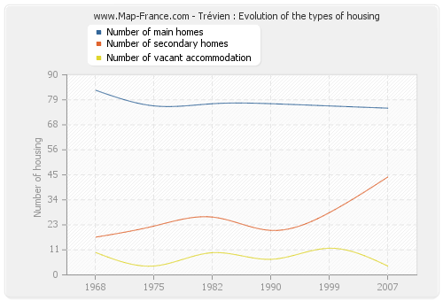 Trévien : Evolution of the types of housing