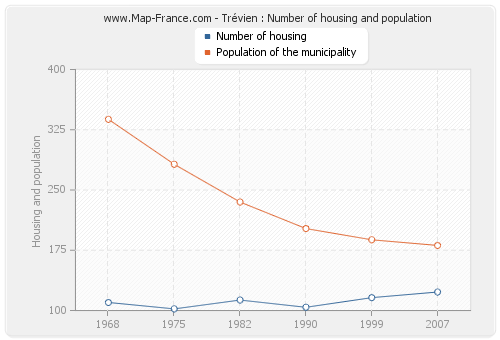 Trévien : Number of housing and population