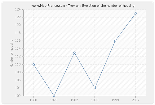 Trévien : Evolution of the number of housing