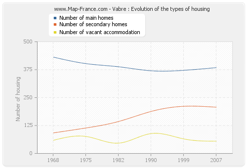 Vabre : Evolution of the types of housing