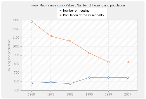 Vabre : Number of housing and population