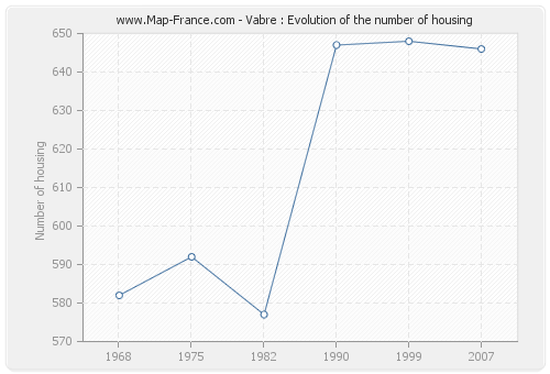 Vabre : Evolution of the number of housing