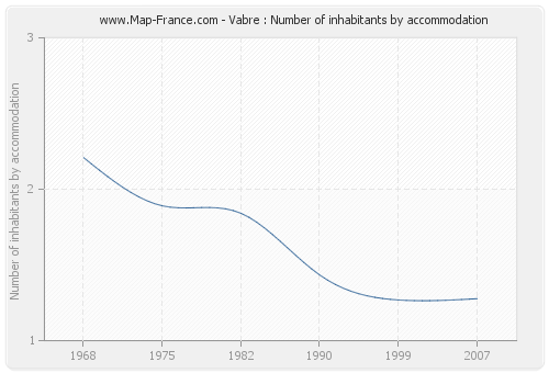 Vabre : Number of inhabitants by accommodation