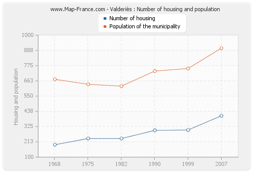 Valderiès : Number of housing and population