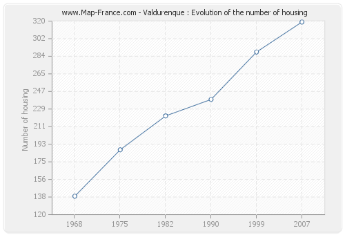 Valdurenque : Evolution of the number of housing