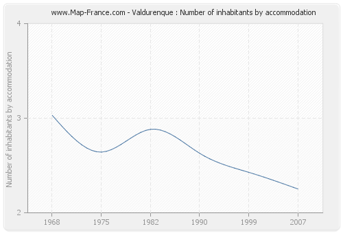 Valdurenque : Number of inhabitants by accommodation