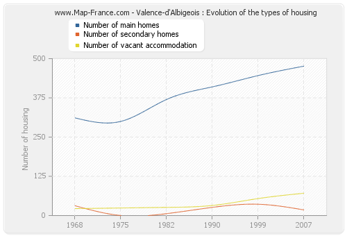 Valence-d'Albigeois : Evolution of the types of housing