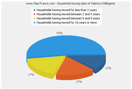 Household moving date of Valence-d'Albigeois