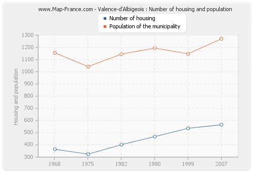 Valence-d'Albigeois : Number of housing and population