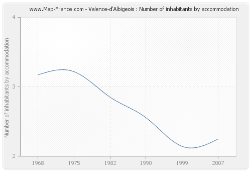 Valence-d'Albigeois : Number of inhabitants by accommodation