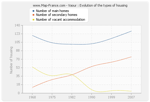 Vaour : Evolution of the types of housing