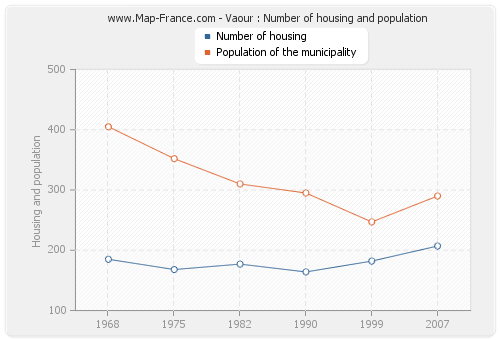 Vaour : Number of housing and population