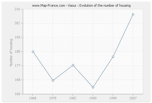 Vaour : Evolution of the number of housing