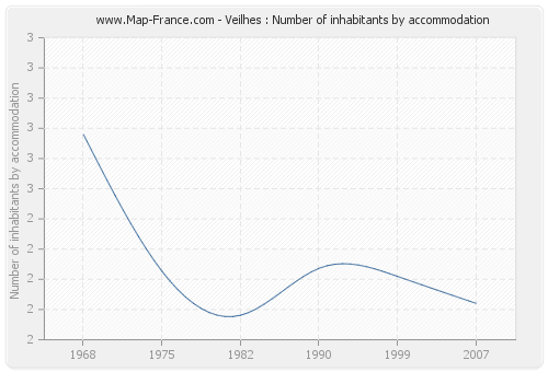 Veilhes : Number of inhabitants by accommodation