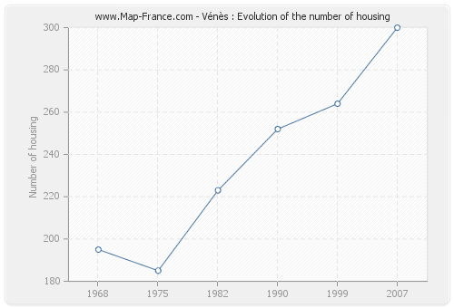 Vénès : Evolution of the number of housing