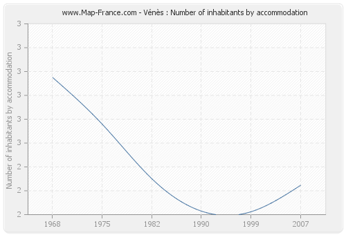 Vénès : Number of inhabitants by accommodation