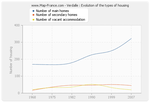 Verdalle : Evolution of the types of housing