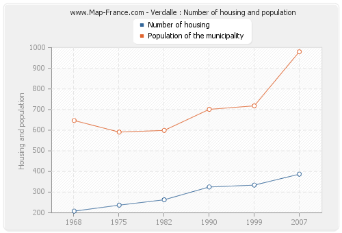 Verdalle : Number of housing and population