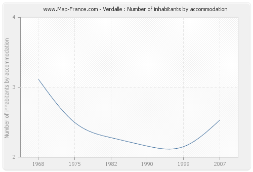 Verdalle : Number of inhabitants by accommodation