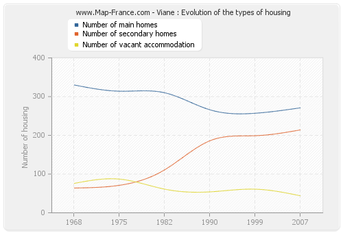 Viane : Evolution of the types of housing