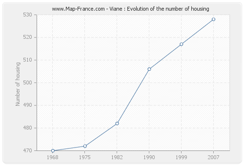 Viane : Evolution of the number of housing