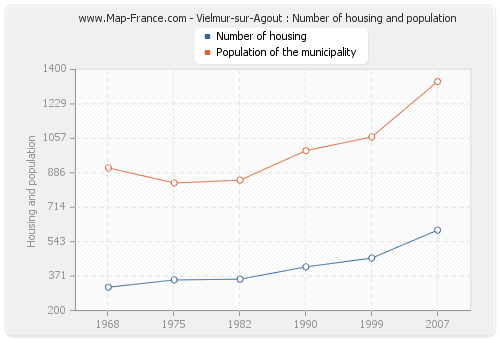 Vielmur-sur-Agout : Number of housing and population