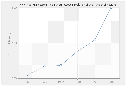 Vielmur-sur-Agout : Evolution of the number of housing