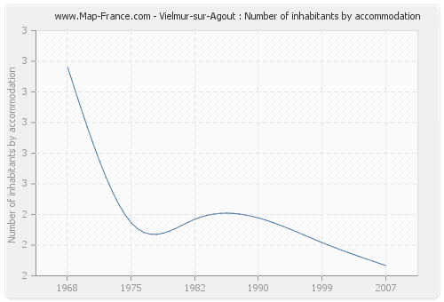 Vielmur-sur-Agout : Number of inhabitants by accommodation