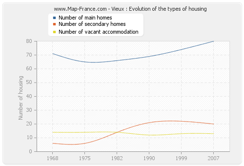 Vieux : Evolution of the types of housing