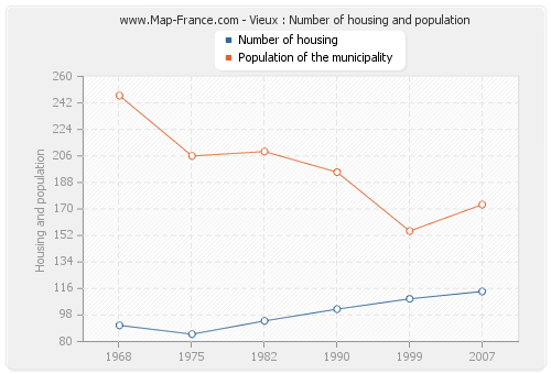 Vieux : Number of housing and population