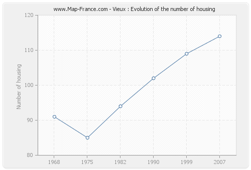 Vieux : Evolution of the number of housing