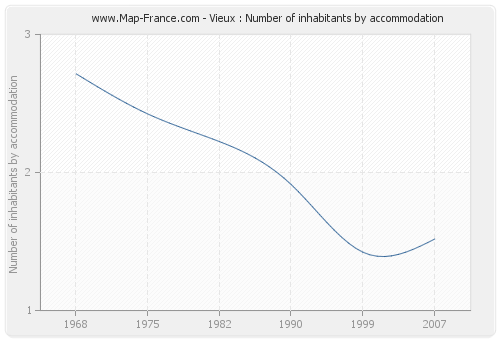 Vieux : Number of inhabitants by accommodation