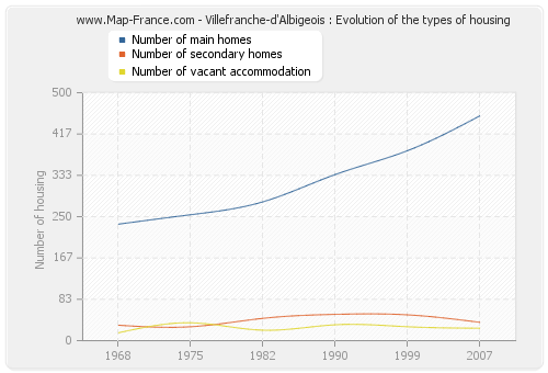 Villefranche-d'Albigeois : Evolution of the types of housing