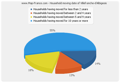 Household moving date of Villefranche-d'Albigeois