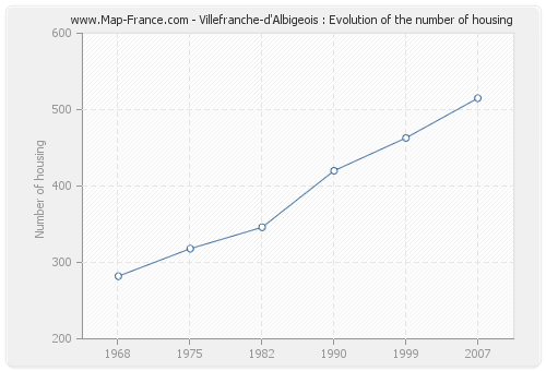 Villefranche-d'Albigeois : Evolution of the number of housing