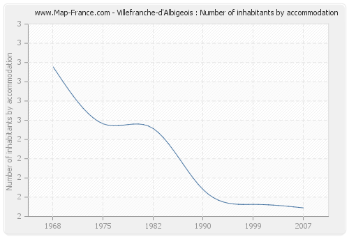 Villefranche-d'Albigeois : Number of inhabitants by accommodation