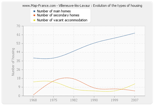 Villeneuve-lès-Lavaur : Evolution of the types of housing