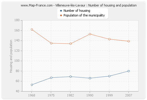 Villeneuve-lès-Lavaur : Number of housing and population