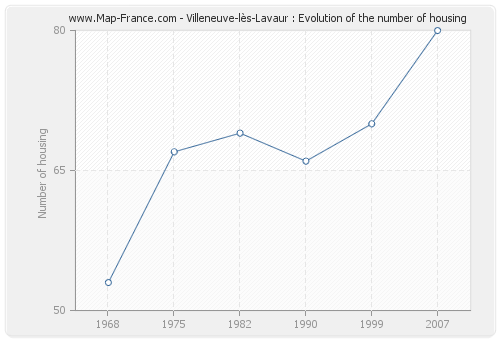 Villeneuve-lès-Lavaur : Evolution of the number of housing