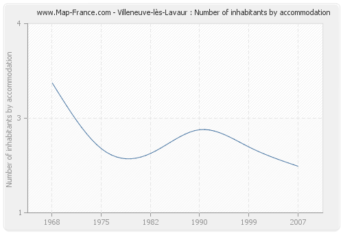 Villeneuve-lès-Lavaur : Number of inhabitants by accommodation