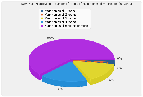Number of rooms of main homes of Villeneuve-lès-Lavaur