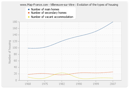 Villeneuve-sur-Vère : Evolution of the types of housing