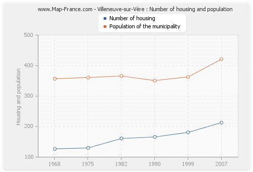Villeneuve-sur-Vère : Number of housing and population