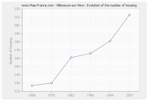 Villeneuve-sur-Vère : Evolution of the number of housing
