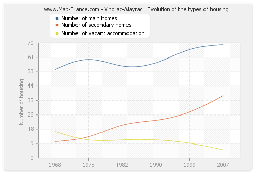 Vindrac-Alayrac : Evolution of the types of housing