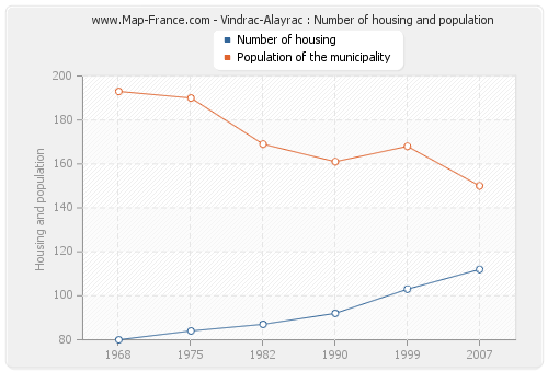 Vindrac-Alayrac : Number of housing and population