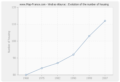 Vindrac-Alayrac : Evolution of the number of housing