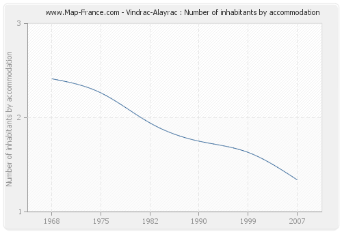 Vindrac-Alayrac : Number of inhabitants by accommodation