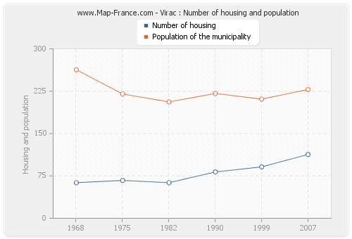 Virac : Number of housing and population