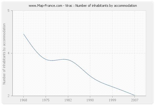 Virac : Number of inhabitants by accommodation